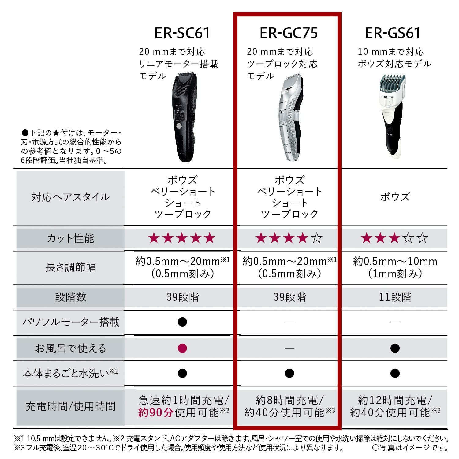 Panasonic ER-GC75-S Hair Clipper Two-Block Adjustable 0.5-20mm Silver